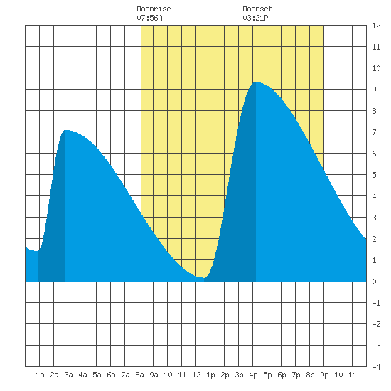 Levelock tide chart for Tuesday, March 25, 2025