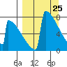 Levelock tide chart for Tuesday, March 25, 2025