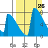 Levelock tide chart for Wednesday, March 26, 2025