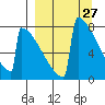 Levelock tide chart for Thursday, March 27, 2025