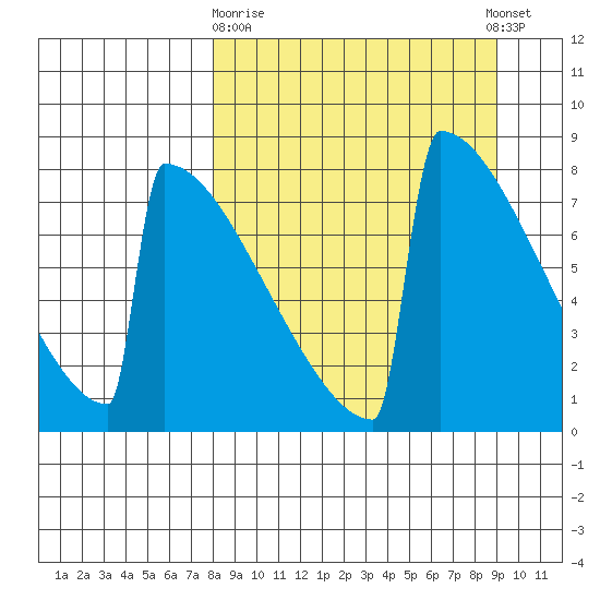 Levelock tide chart for Friday, March 28, 2025