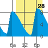 Levelock tide chart for Friday, March 28, 2025