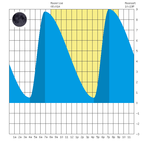Levelock tide chart for Saturday, March 29, 2025