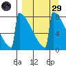 Levelock tide chart for Saturday, March 29, 2025