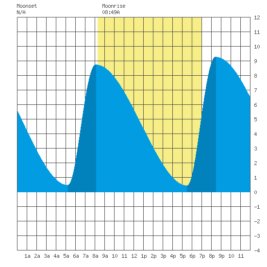 Levelock tide chart for Sunday, March 2, 2025
