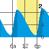 Levelock tide chart for Sunday, March 2, 2025