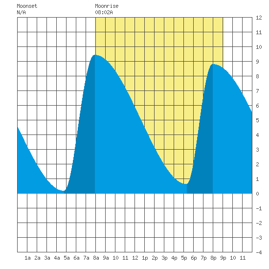 Levelock tide chart for Sunday, March 30, 2025