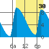 Levelock tide chart for Sunday, March 30, 2025