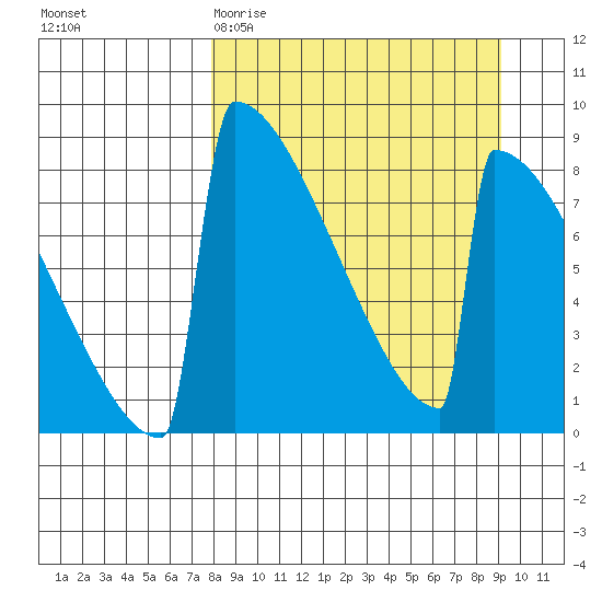 Levelock tide chart for Monday, March 31, 2025