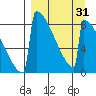 Levelock tide chart for Monday, March 31, 2025