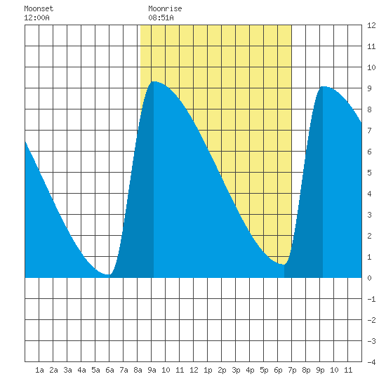 Levelock tide chart for Monday, March 3, 2025