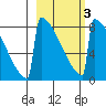 Levelock tide chart for Monday, March 3, 2025