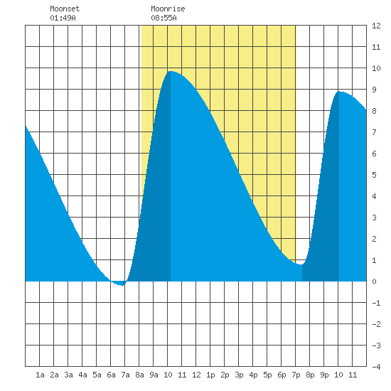 Levelock tide chart for Tuesday, March 4, 2025
