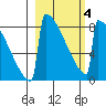 Levelock tide chart for Tuesday, March 4, 2025