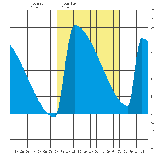 Levelock tide chart for Wednesday, March 5, 2025