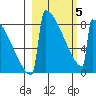 Levelock tide chart for Wednesday, March 5, 2025