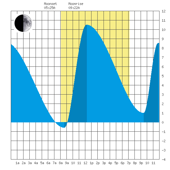 Levelock tide chart for Thursday, March 6, 2025