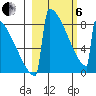 Levelock tide chart for Thursday, March 6, 2025