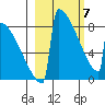 Levelock tide chart for Friday, March 7, 2025