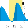Levelock tide chart for Saturday, March 8, 2025