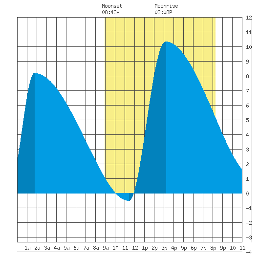 Levelock tide chart for Sunday, March 9, 2025
