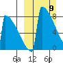 Levelock tide chart for Sunday, March 9, 2025