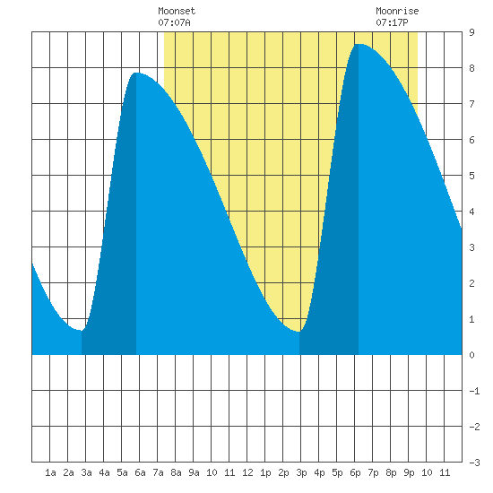 Levelock tide chart for Thursday, April 10, 2025