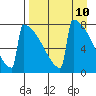 Levelock tide chart for Thursday, April 10, 2025