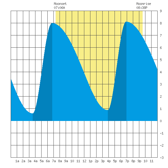 Levelock tide chart for Friday, April 11, 2025