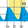 Levelock tide chart for Friday, April 11, 2025