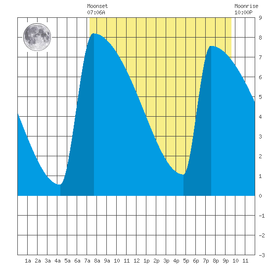Levelock tide chart for Saturday, April 12, 2025
