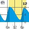 Levelock tide chart for Saturday, April 12, 2025