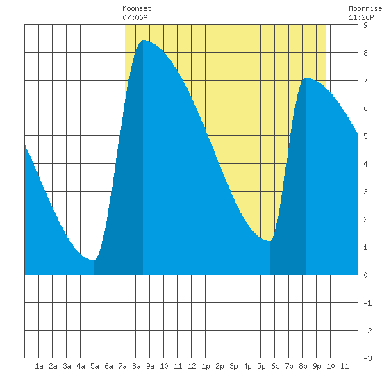 Levelock tide chart for Sunday, April 13, 2025