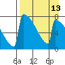 Levelock tide chart for Sunday, April 13, 2025