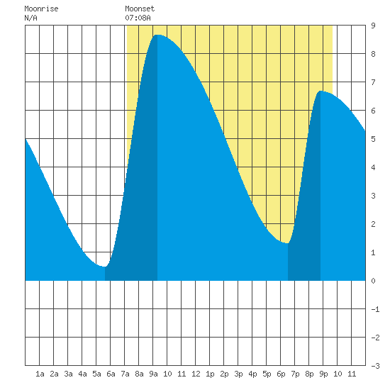 Levelock tide chart for Monday, April 14, 2025