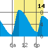 Levelock tide chart for Monday, April 14, 2025