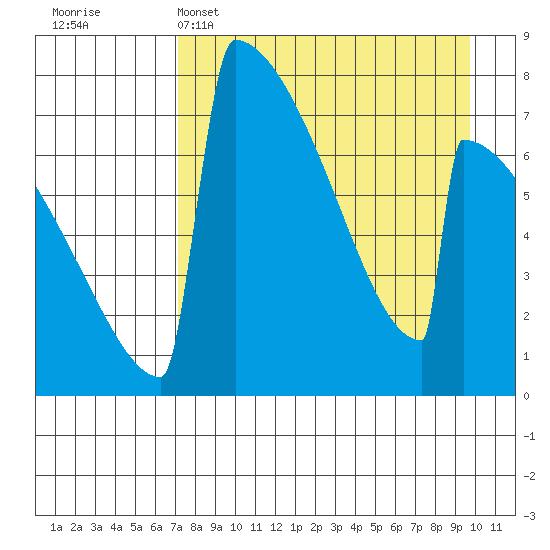 Levelock tide chart for Tuesday, April 15, 2025