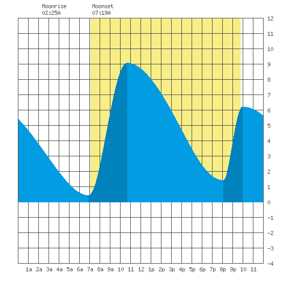 Levelock tide chart for Wednesday, April 16, 2025