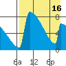 Levelock tide chart for Wednesday, April 16, 2025