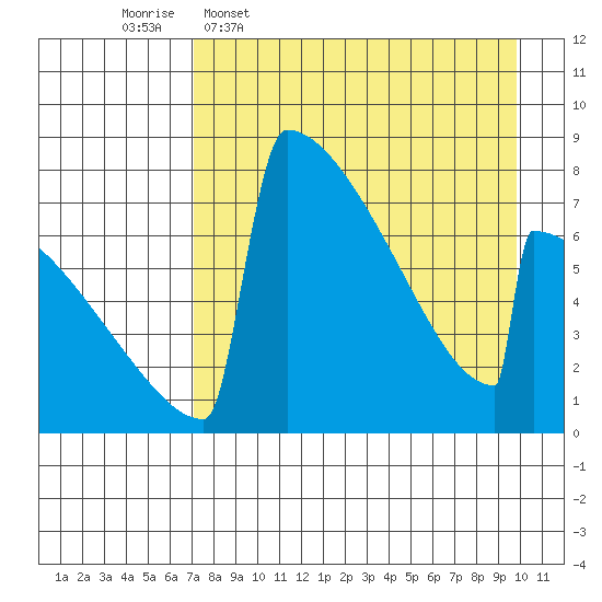 Levelock tide chart for Thursday, April 17, 2025