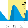 Levelock tide chart for Thursday, April 17, 2025