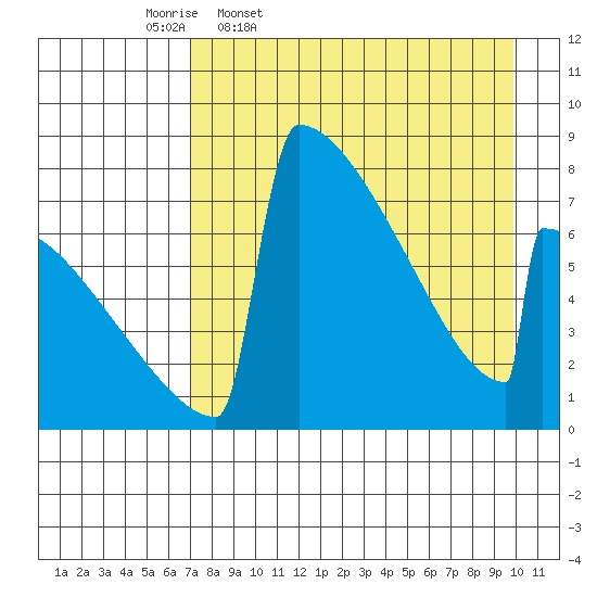 Levelock tide chart for Friday, April 18, 2025