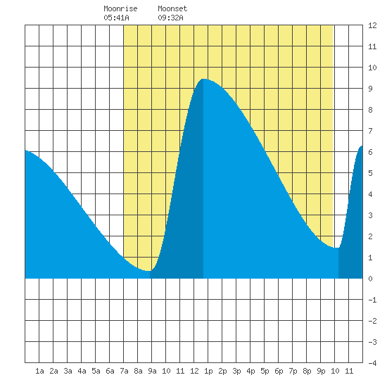 Levelock tide chart for Saturday, April 19, 2025