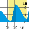 Levelock tide chart for Saturday, April 19, 2025