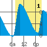 Levelock tide chart for Tuesday, April 1, 2025