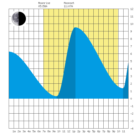 Levelock tide chart for Sunday, April 20, 2025