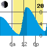 Levelock tide chart for Sunday, April 20, 2025