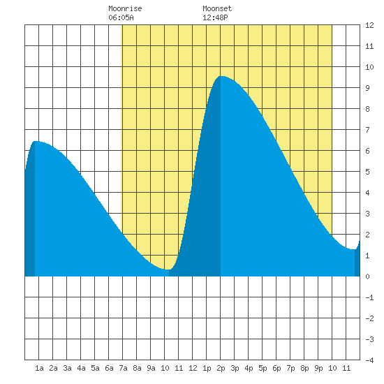 Levelock tide chart for Monday, April 21, 2025