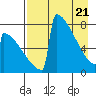 Levelock tide chart for Monday, April 21, 2025