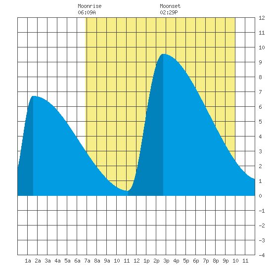 Levelock tide chart for Tuesday, April 22, 2025